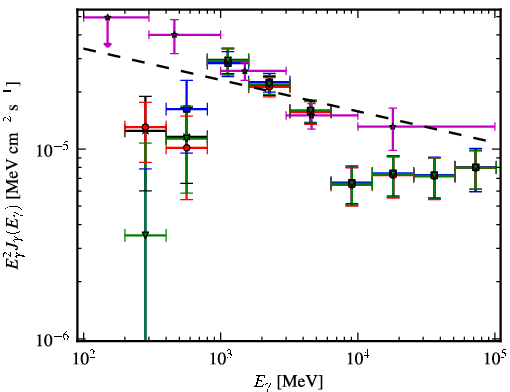 Spectra for 1FGL_J1805.2-2137c