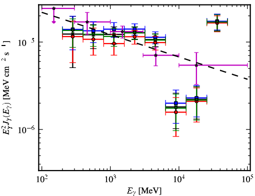 Spectra for 1FGL_J1821.1-1425c