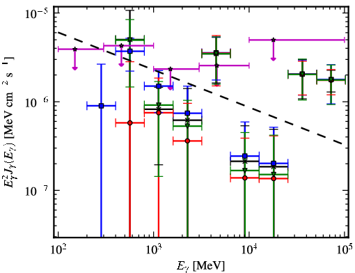 Spectra for 1FGL_J1842.0-1409