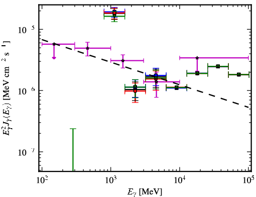 Spectra for 1FGL_J1908.5-0138