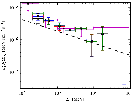 Spectra for 1FGL_J2049.1+3142