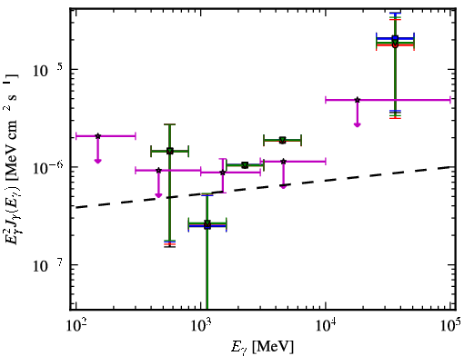 Spectra for 1FGL_J2103.0-1127