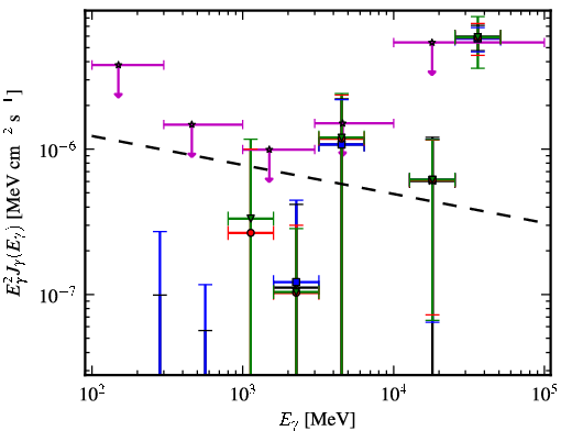 Spectra for 1FGL_J2104.6+2119