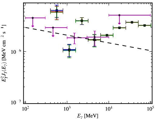 Spectra for 1FGL_J2116.1+3338