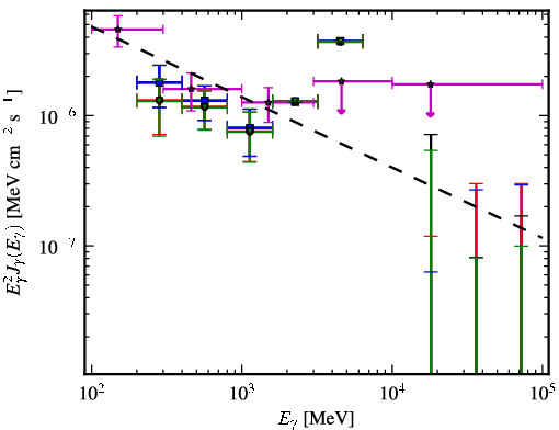 Spectra for 1FGL_J2120.2-1259