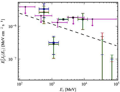 Spectra for 1FGL_J2129.8-0427
