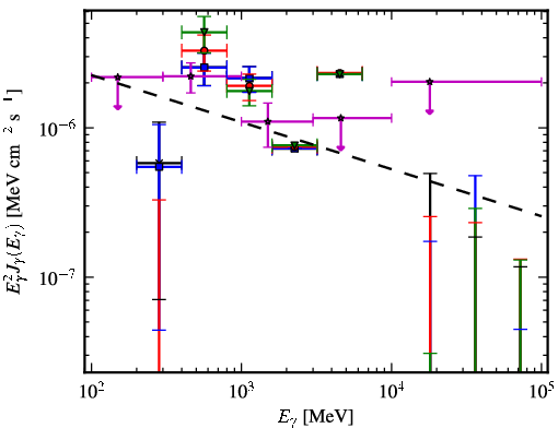 Spectra for 1FGL_J2134.0-0203