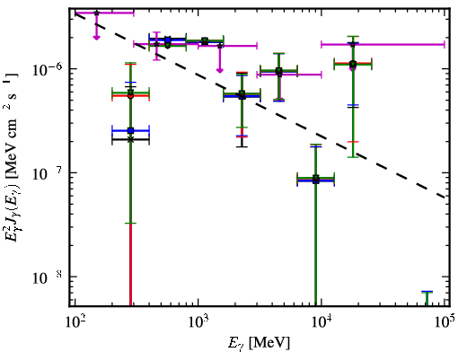 Spectra for 1FGL_J2207.1-0021