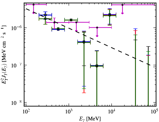 Spectra for 1FGL_J2213.1-2529