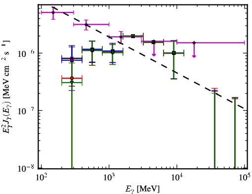 Spectra for 1FGL_J2217.1+2423