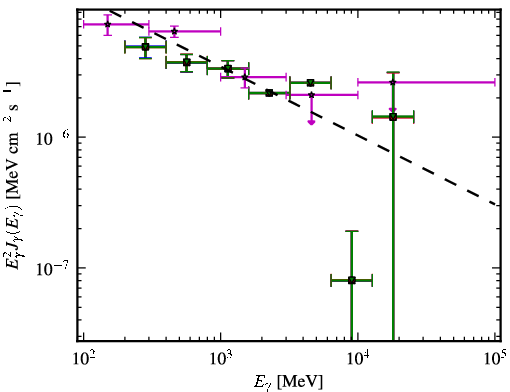 Spectra for 1FGL_J2225.8-0457