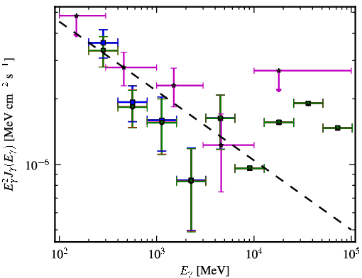 Spectra for 1FGL_J2243.1-2541