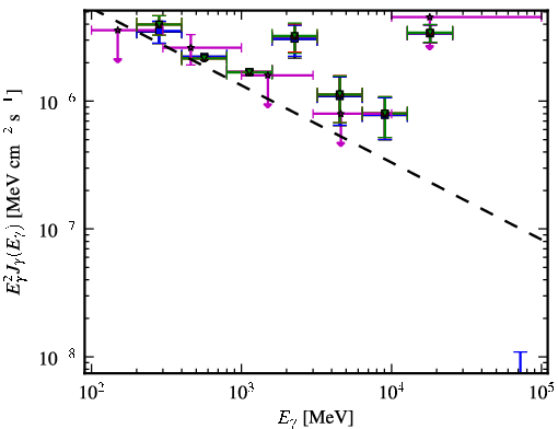 Spectra for 1FGL_J2243.4+4104