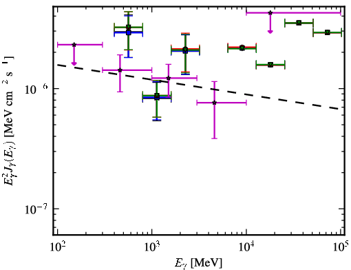 Spectra for 1FGL_J2247.3+0000