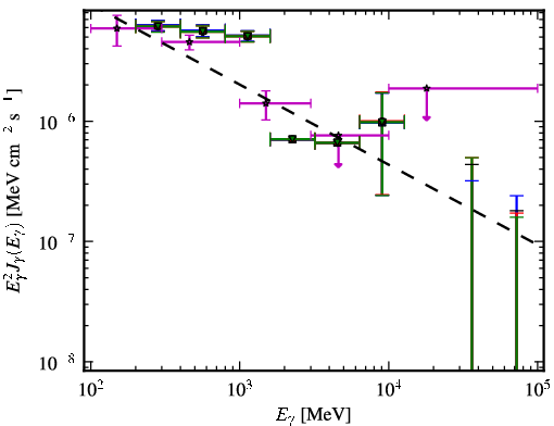 Spectra for 1FGL_J2258.0-2757