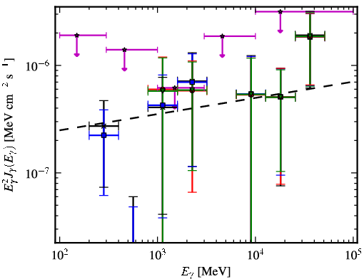 Spectra for 1FGL_J2258.9-5525