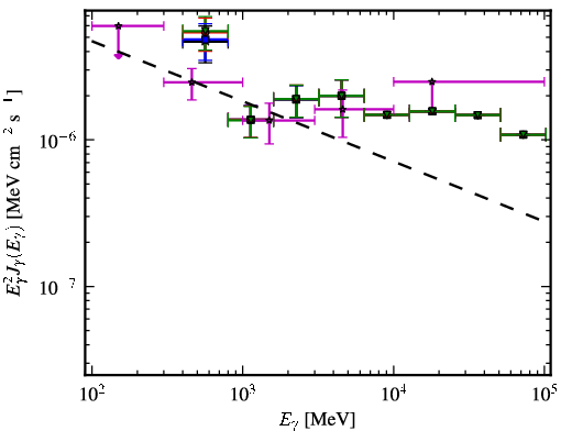 Spectra for 1FGL_J0009.1+5031