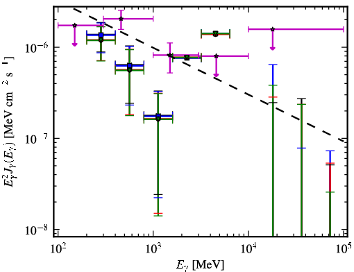 Spectra for 1FGL_J0011.1+0050