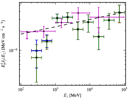 Spectra for 1FGL_J0033.5-1921