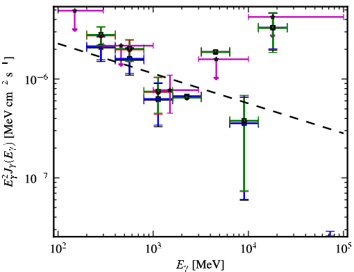 Spectra for 1FGL_J0038.0+1236