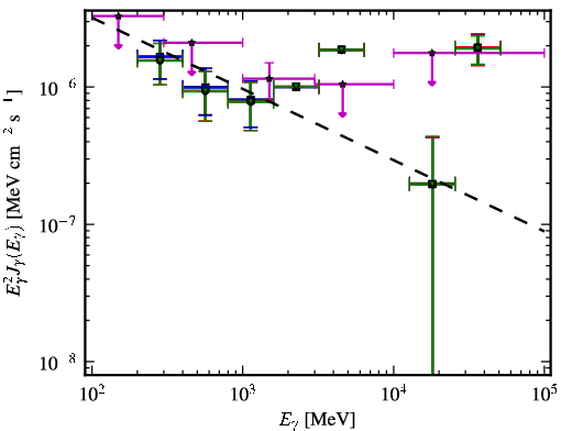 Spectra for 1FGL_J0041.9+2318