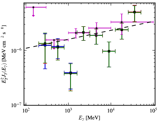 Spectra for 1FGL_J0045.3+2127