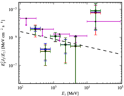 Spectra for 1FGL_J0050.2+0235
