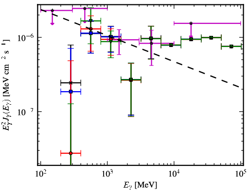 Spectra for 1FGL_J0128.6+4439
