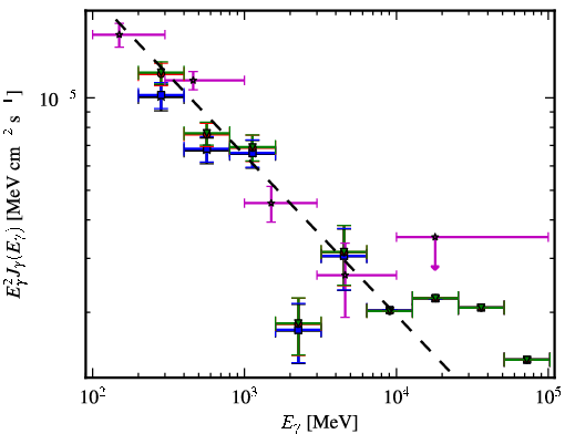 Spectra for 1FGL_J0237.9+2848