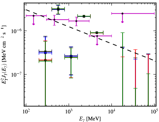 Spectra for 1FGL_J0257.8-1204