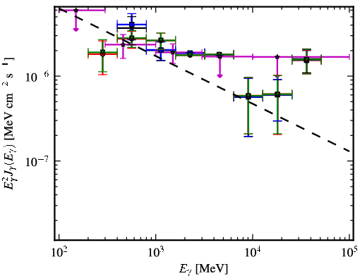 Spectra for 1FGL_J0303.1+4711
