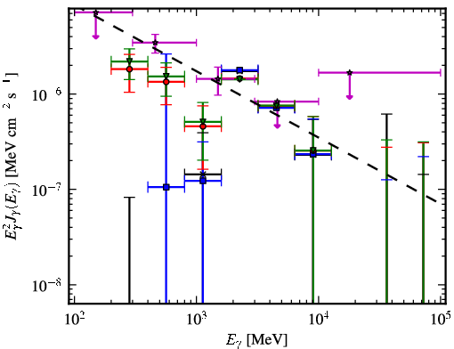 Spectra for 1FGL_J0325.0+3403
