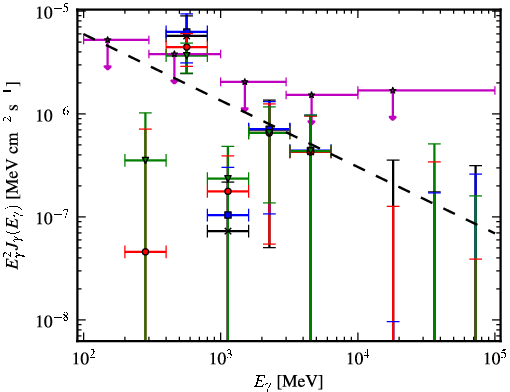 Spectra for 1FGL_J0412.2+2103