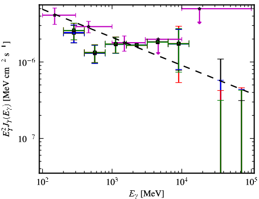 Spectra for 1FGL_J0416.5-1851