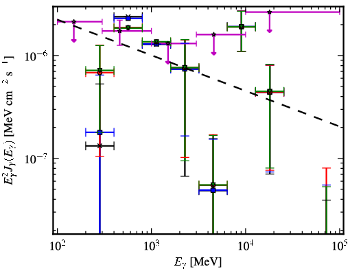 Spectra for 1FGL_J0422.0-0647