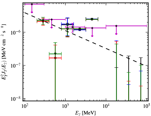Spectra for 1FGL_J0422.1+0211