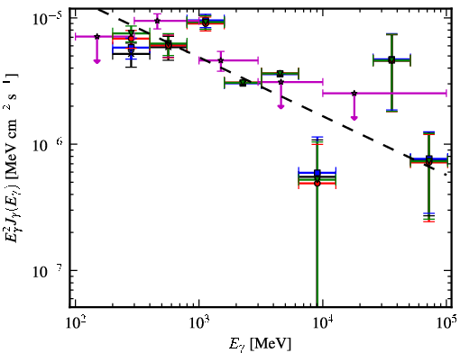 Spectra for 1FGL_J0426.5+5437