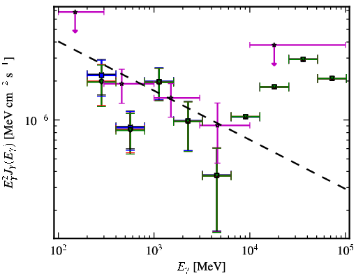 Spectra for 1FGL_J0505.2+0420