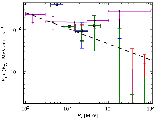 Spectra for 1FGL_J0505.8-0416