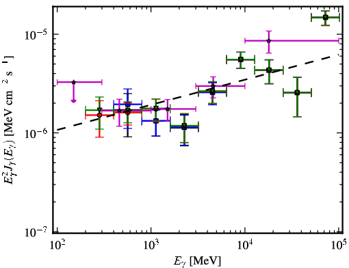 Spectra for 1FGL_J0507.9+6738
