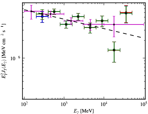 Spectra for 1FGL_J0509.3+0540