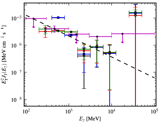 Spectra for 1FGL_J0520.2+2632