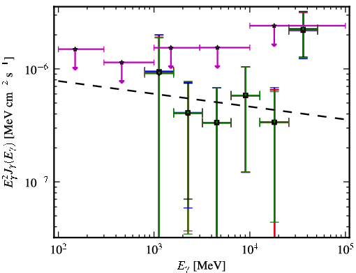 Spectra for 1FGL_J0521.6+0103