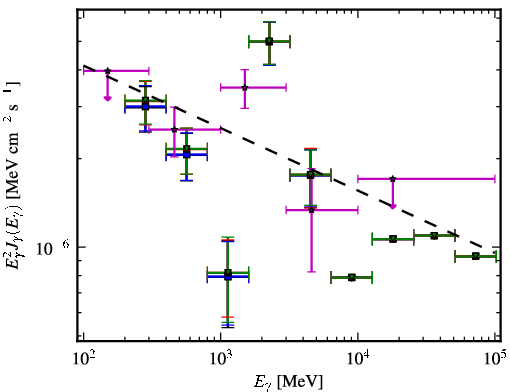 Spectra for 1FGL_J0523.5-2529