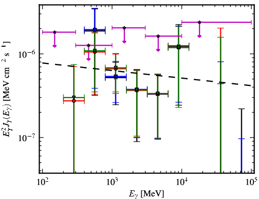 Spectra for 1FGL_J0527.6+6646