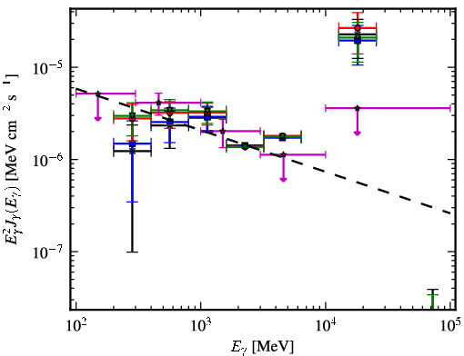 Spectra for 1FGL_J0528.4+3838