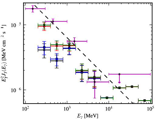 Spectra for 1FGL_J0531.0+1331