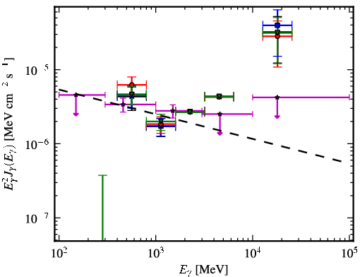Spectra for 1FGL_J0533.0-8324