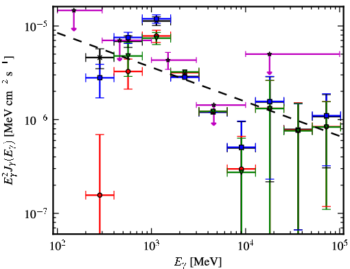 Spectra for 1FGL_J0534.7-0531c