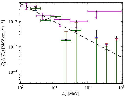 Spectra for 1FGL_J0539.1-2847